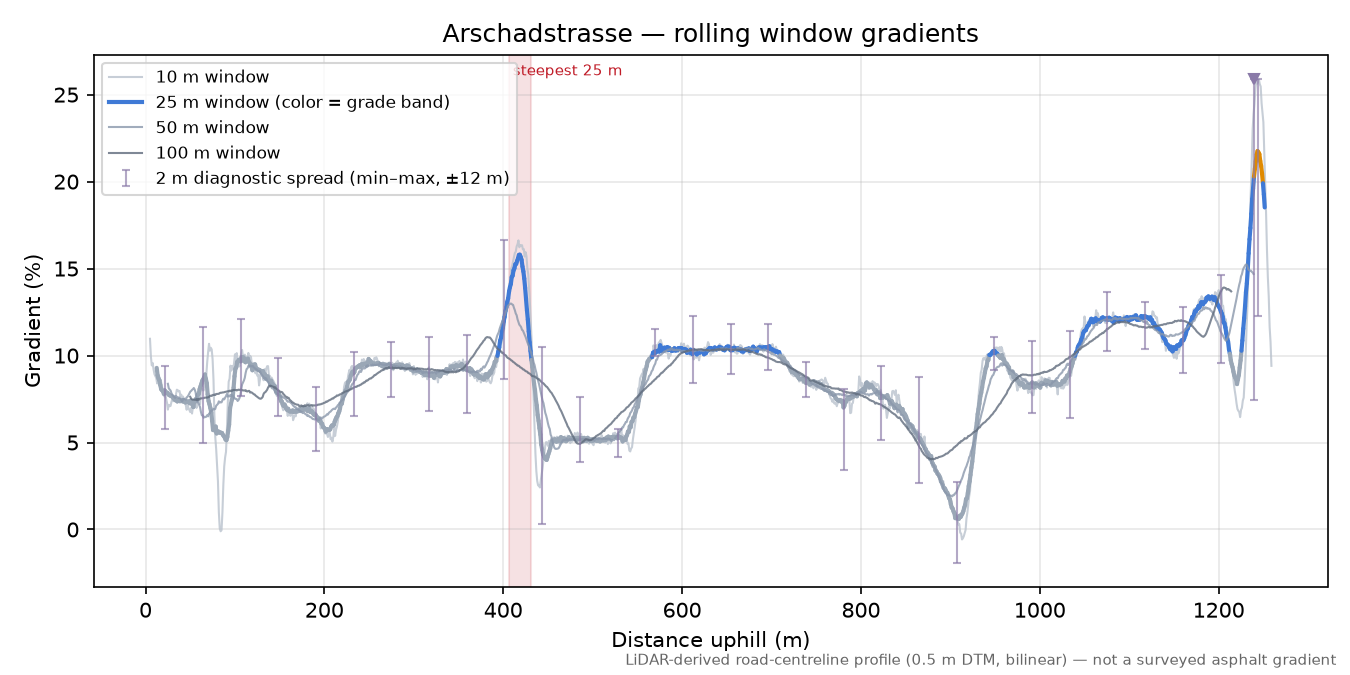 Arschadstrasse rolling gradient profile