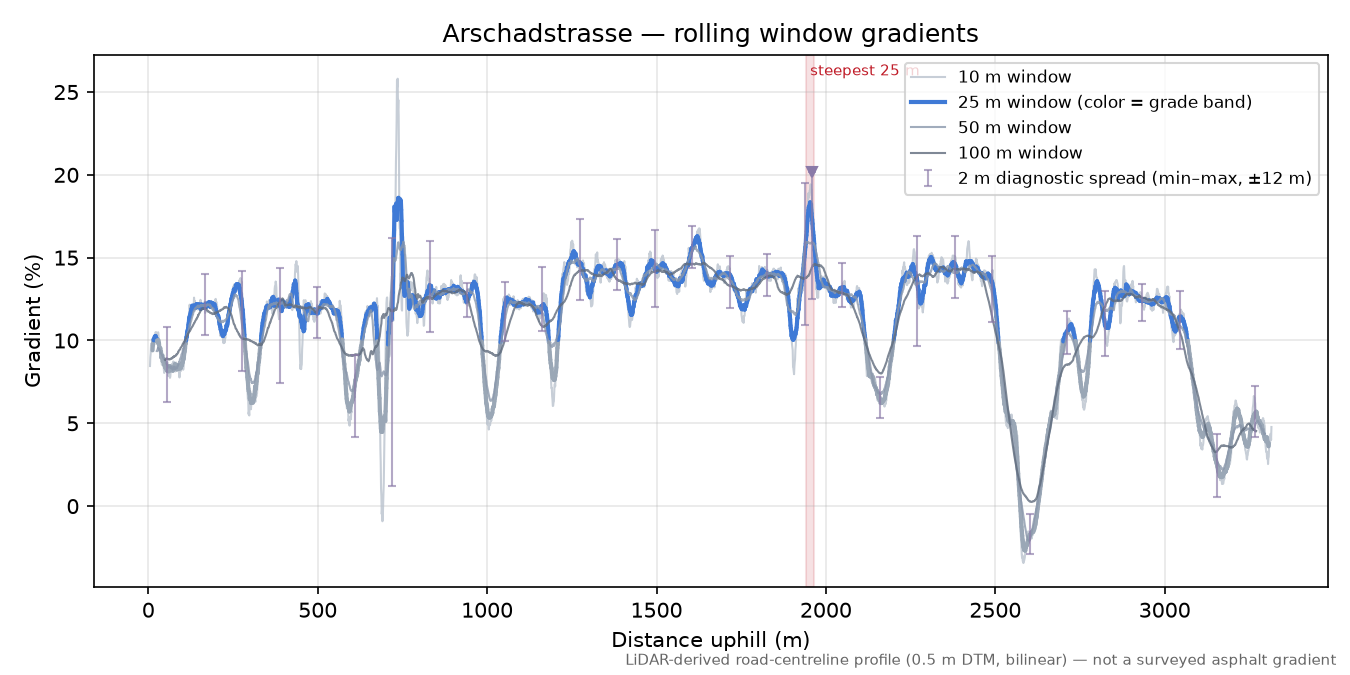 Arschadstrasse rolling gradient profile