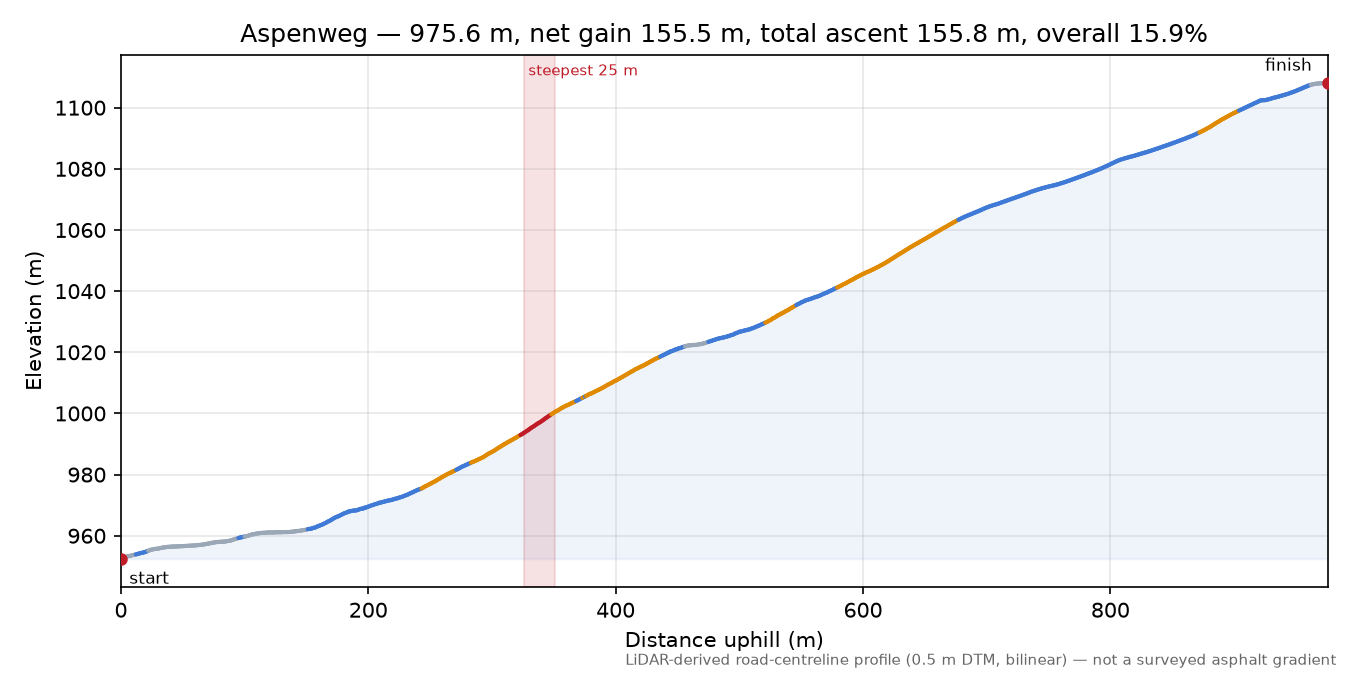 Aspenweg elevation profile