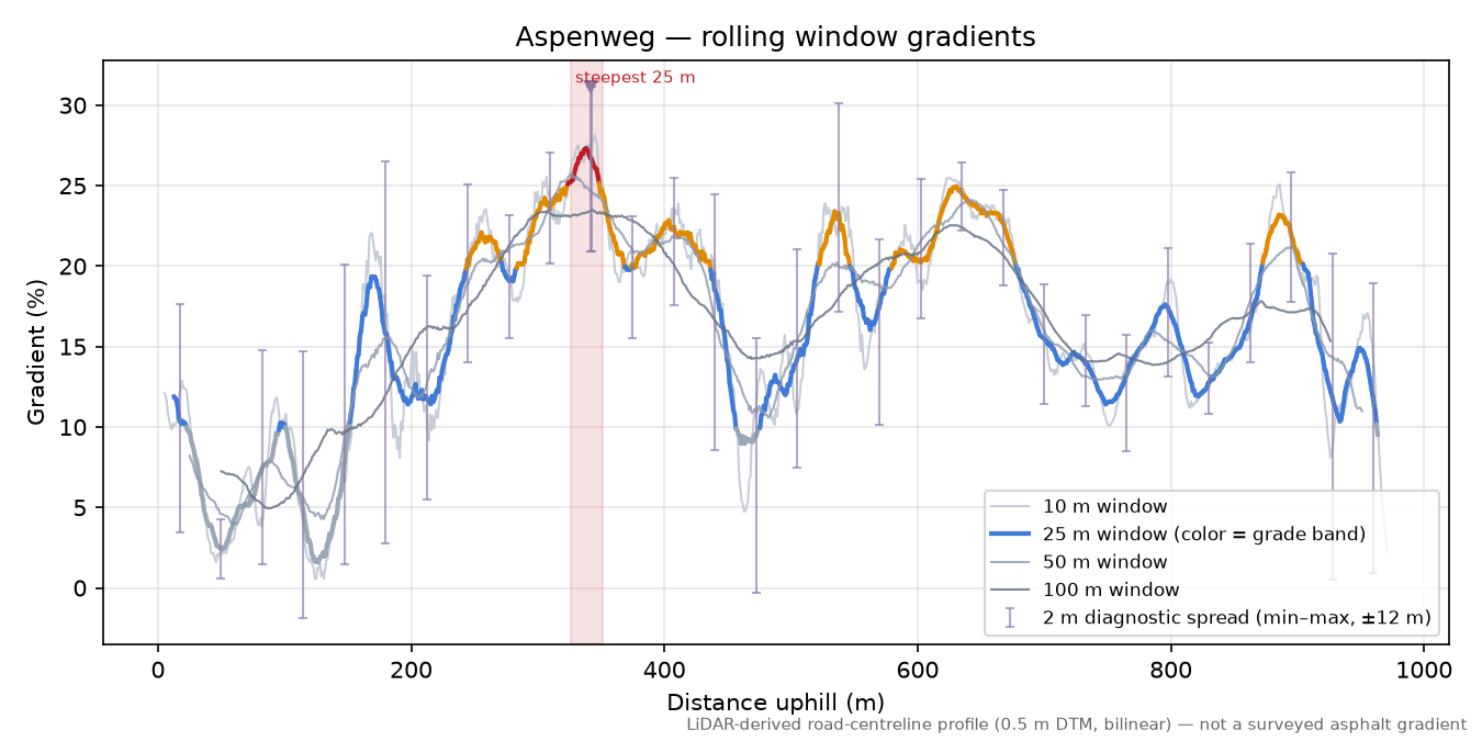 Aspenweg rolling gradient profile