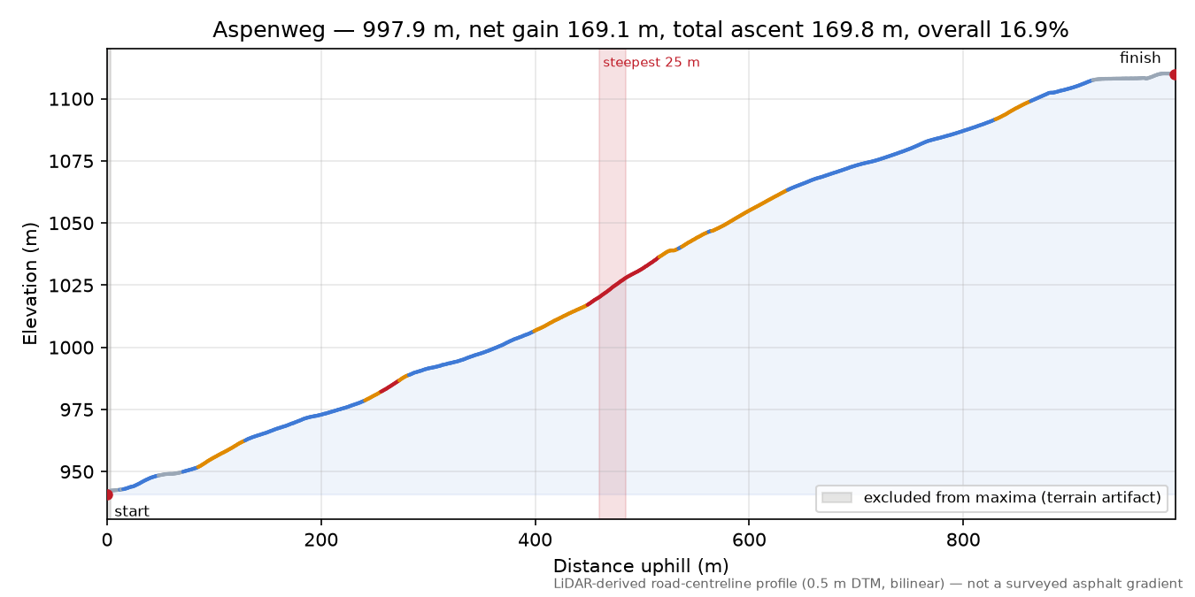 Aspenweg elevation profile