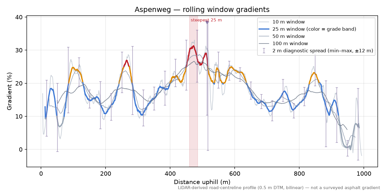 Aspenweg rolling gradient profile