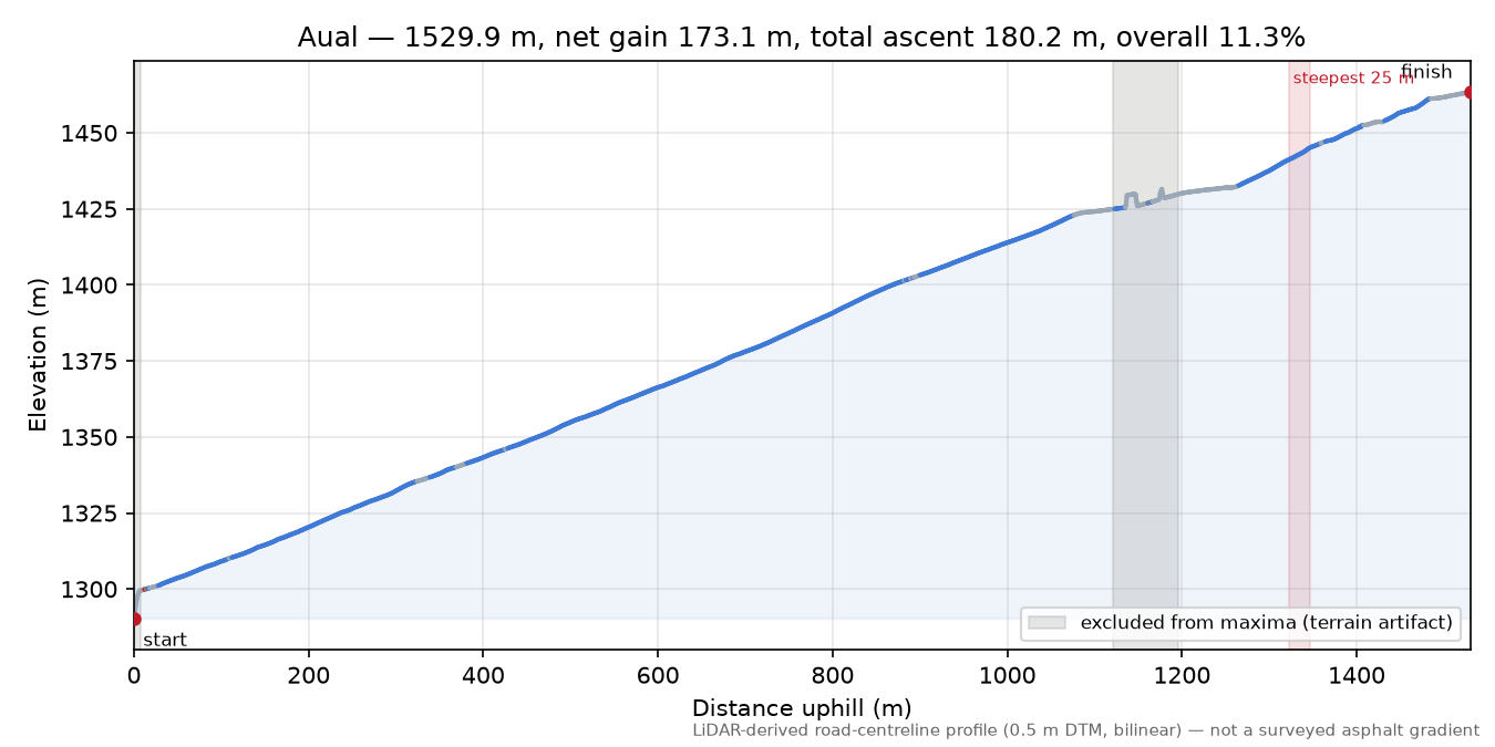 Aual elevation profile