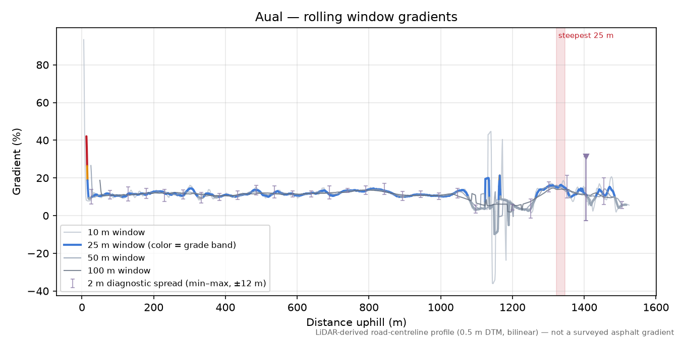 Aual rolling gradient profile