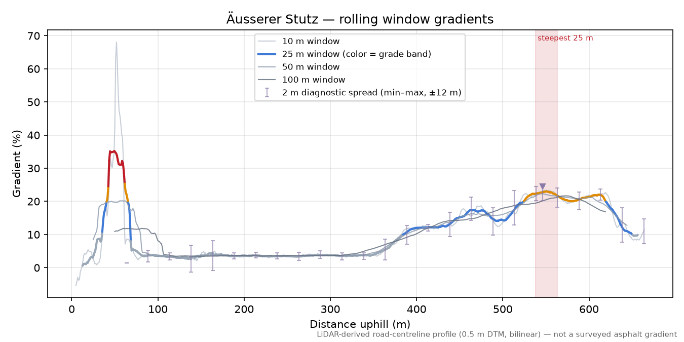 Äusserer Stutz rolling gradient profile