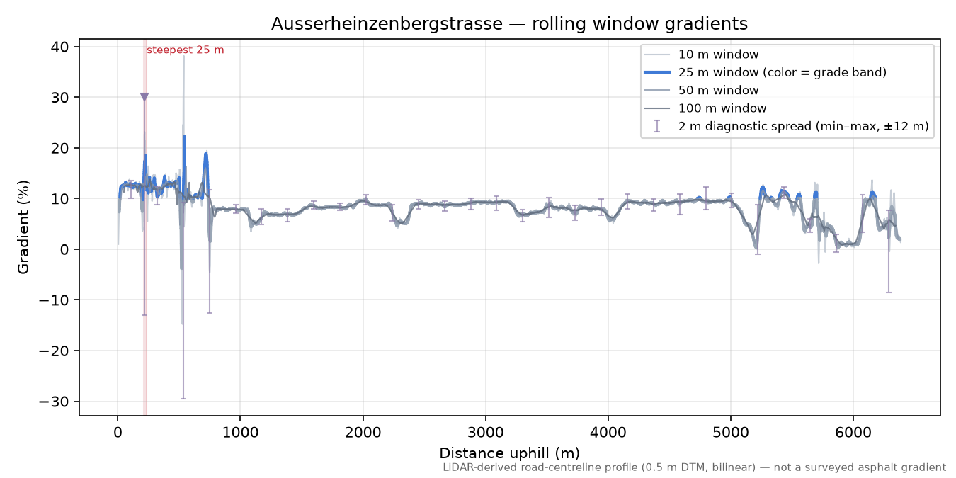Ausserheinzenbergstrasse rolling gradient profile