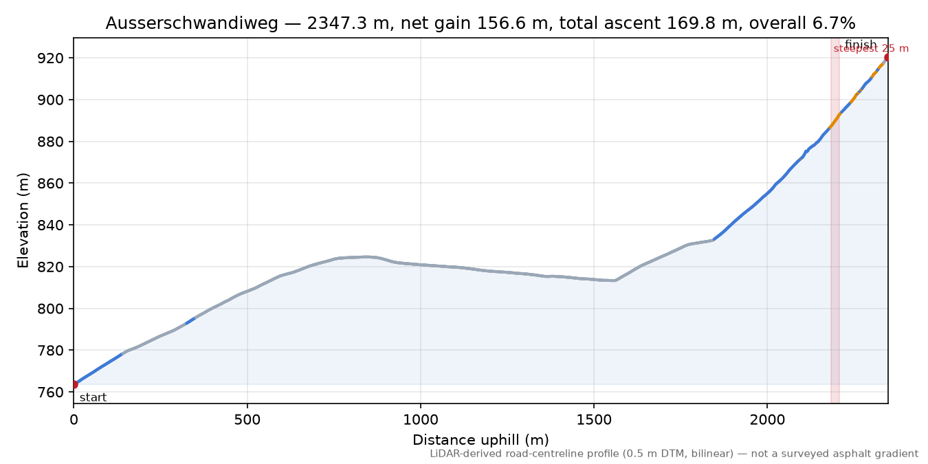 Ausserschwandiweg elevation profile