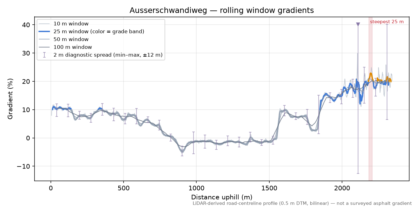 Ausserschwandiweg rolling gradient profile