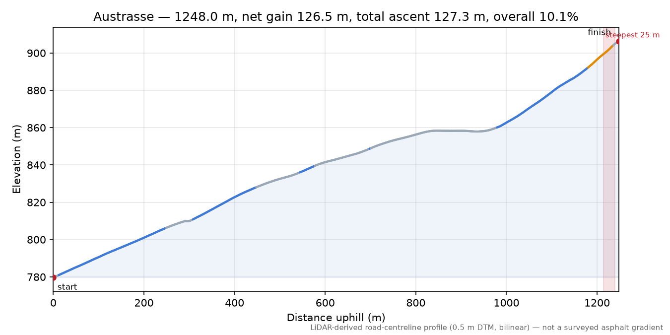 Austrasse elevation profile