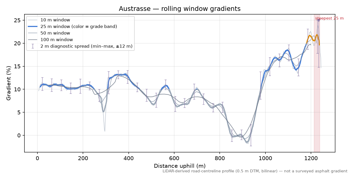 Austrasse rolling gradient profile