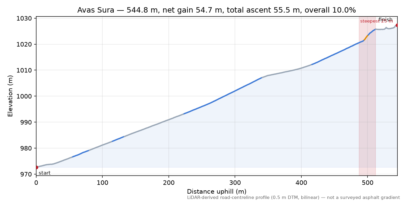 Avas Sura elevation profile