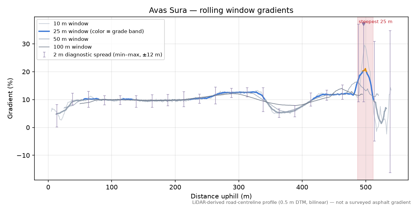 Avas Sura rolling gradient profile
