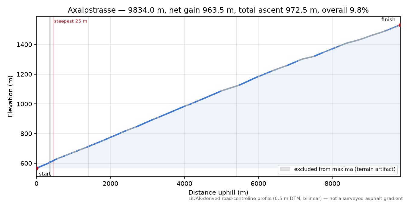 Axalpstrasse elevation profile