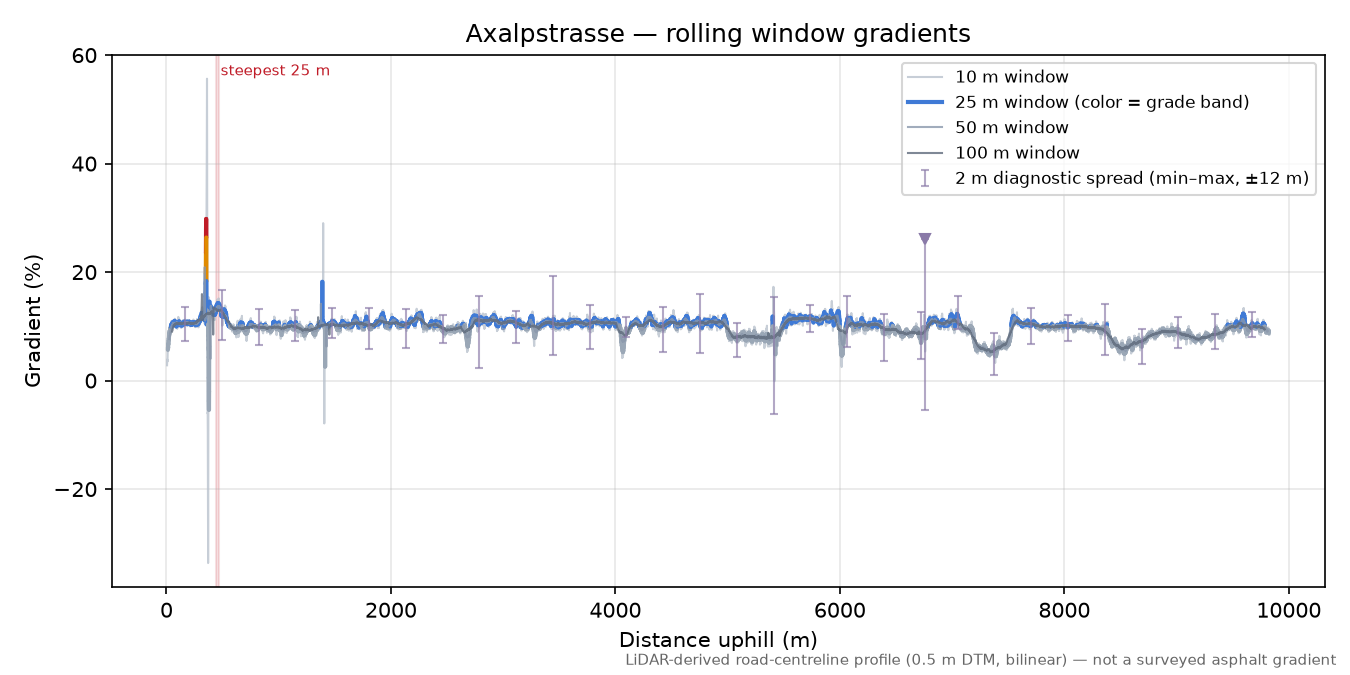 Axalpstrasse rolling gradient profile