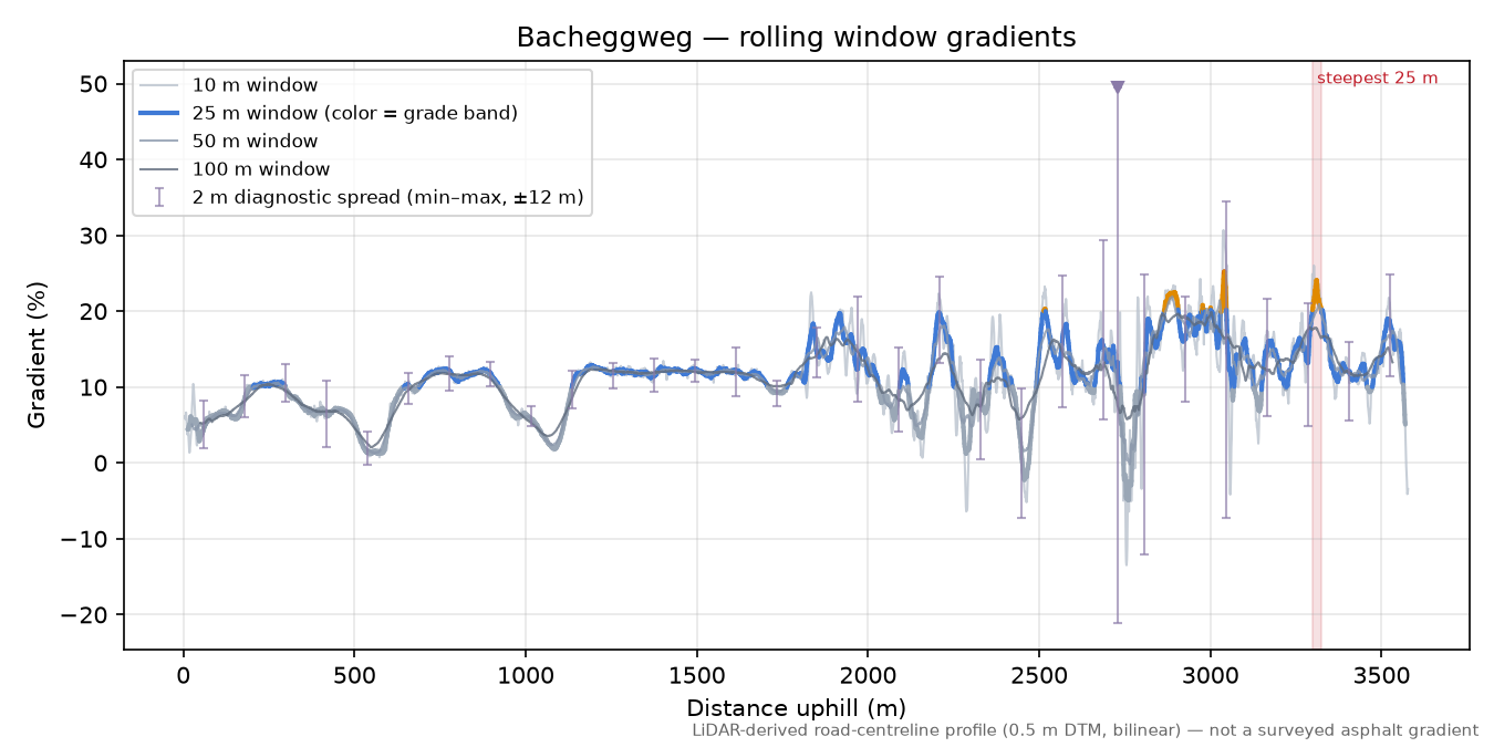 Bacheggweg rolling gradient profile
