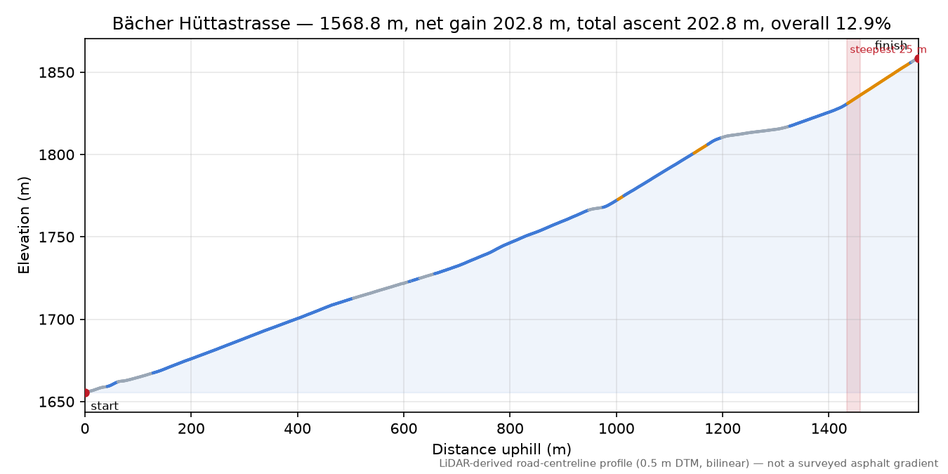 Bächer Hüttastrasse elevation profile