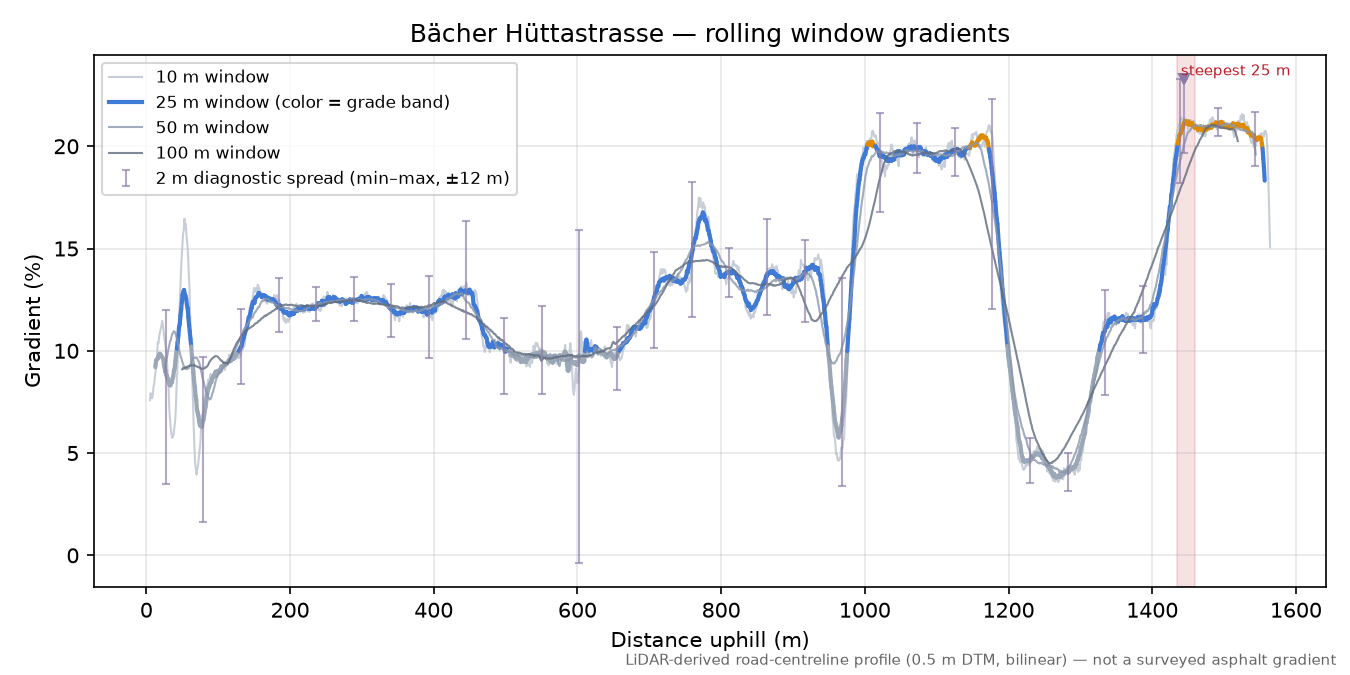 Bächer Hüttastrasse rolling gradient profile