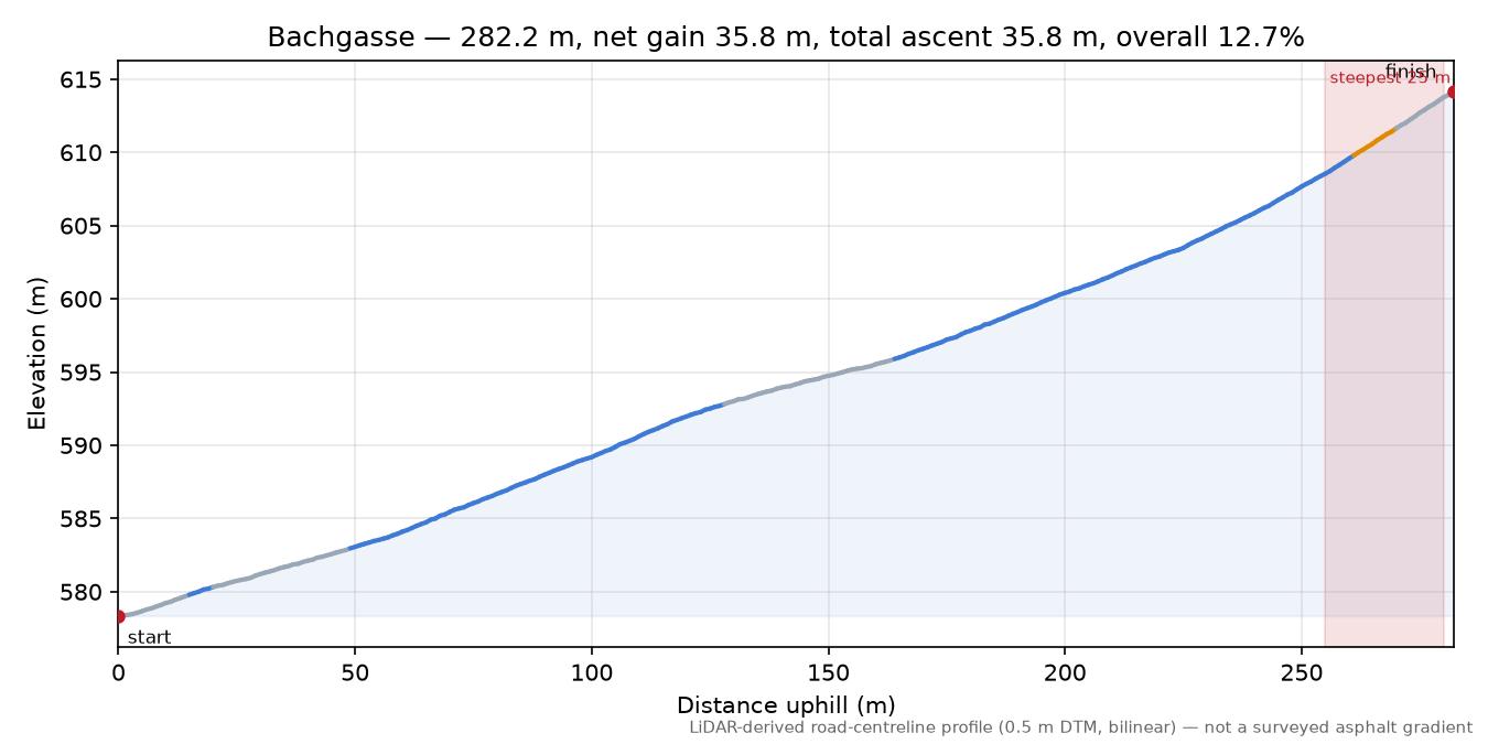 Bachgasse elevation profile