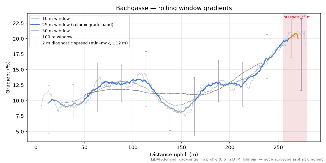 Bachgasse rolling gradient profile
