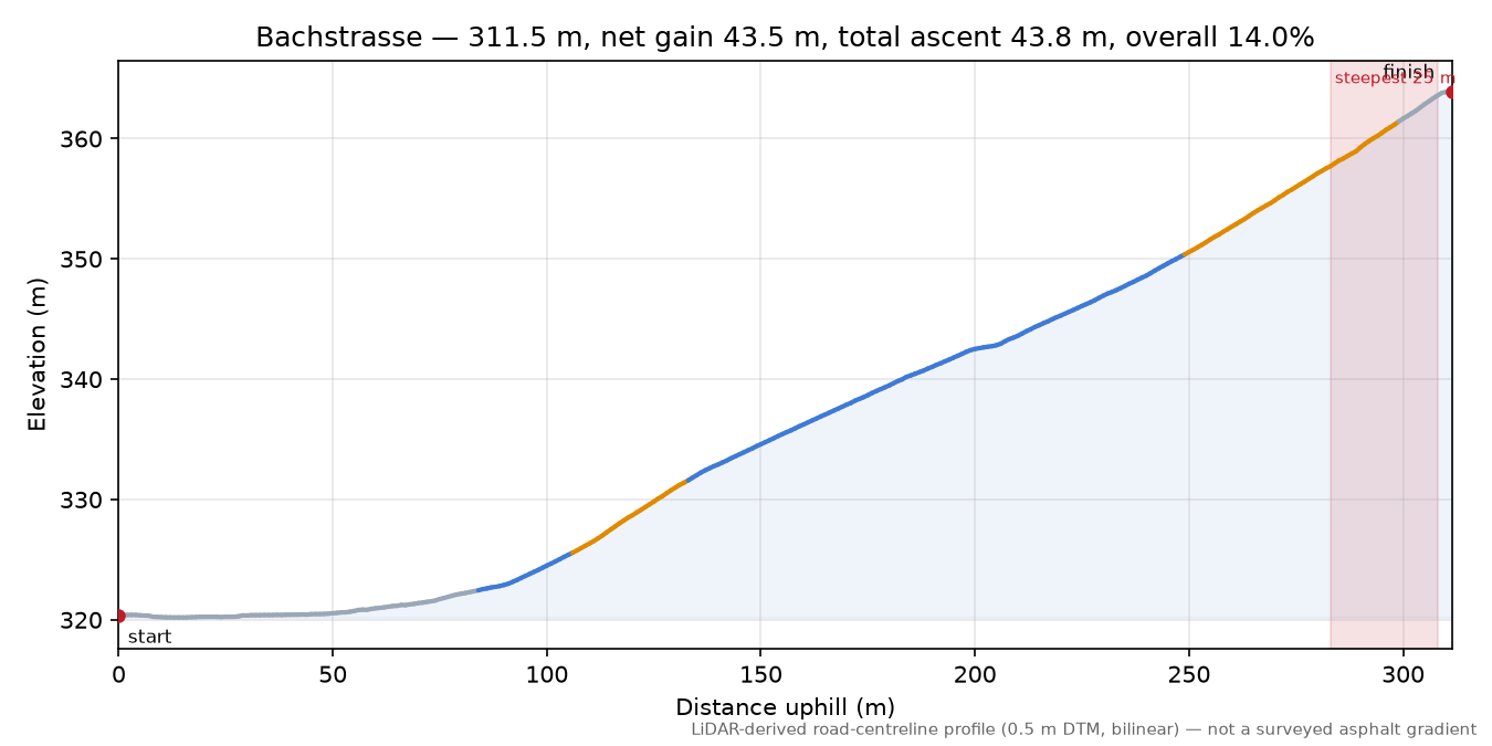 Bachstrasse elevation profile
