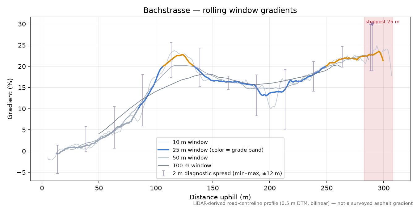 Bachstrasse rolling gradient profile