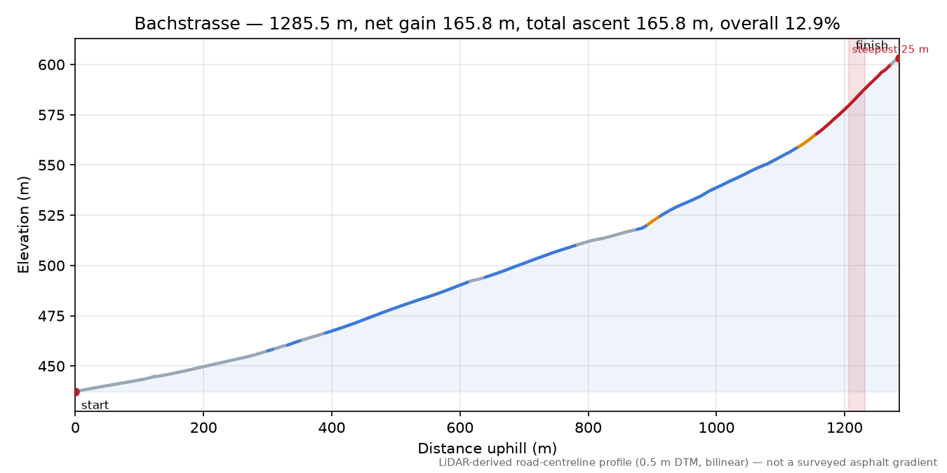 Bachstrasse elevation profile