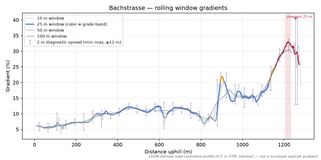 Bachstrasse rolling gradient profile