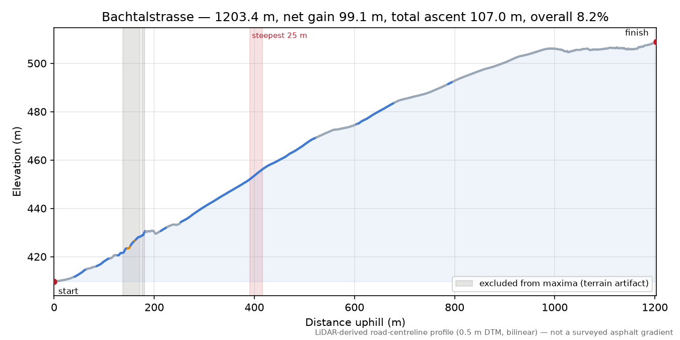 Bachtalstrasse elevation profile