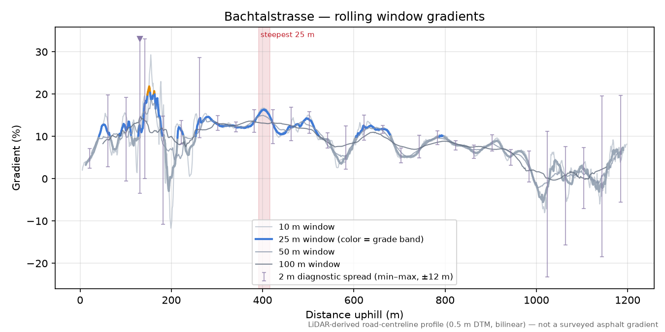 Bachtalstrasse rolling gradient profile
