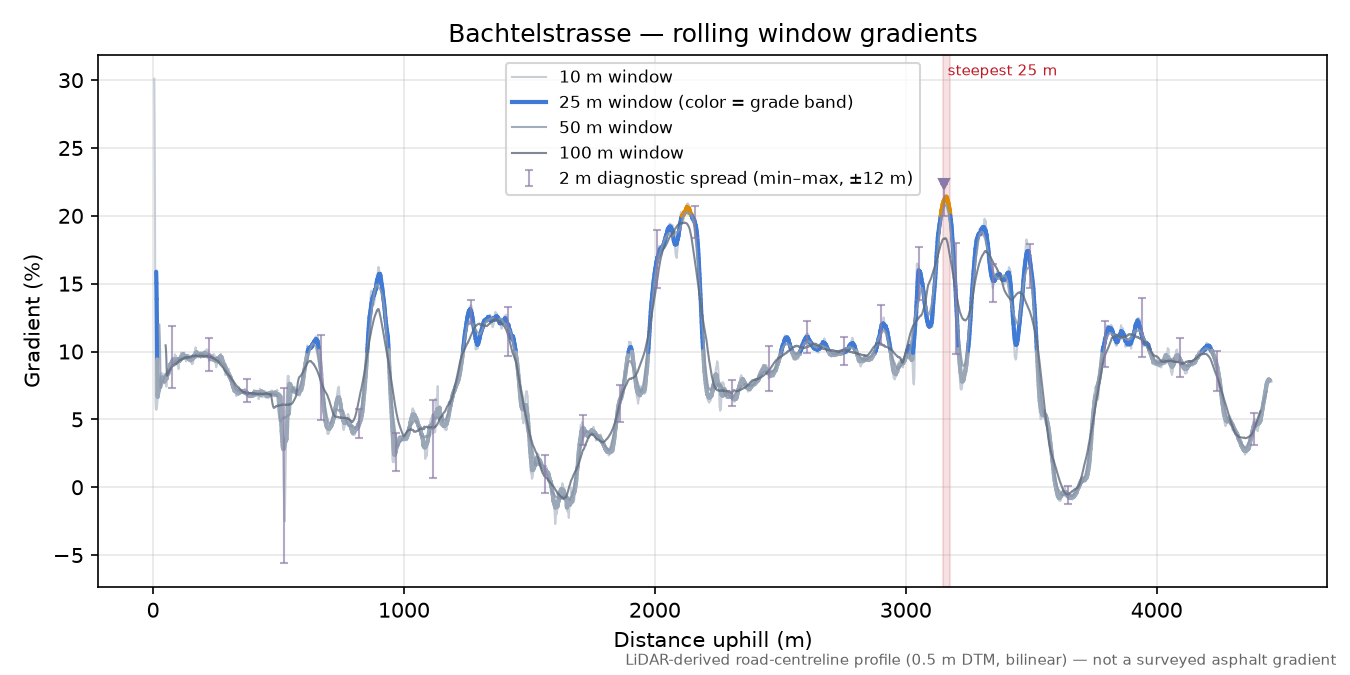 Bachtelstrasse rolling gradient profile