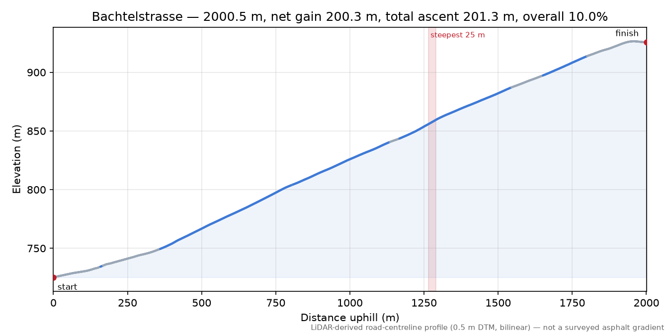 Bachtelstrasse elevation profile