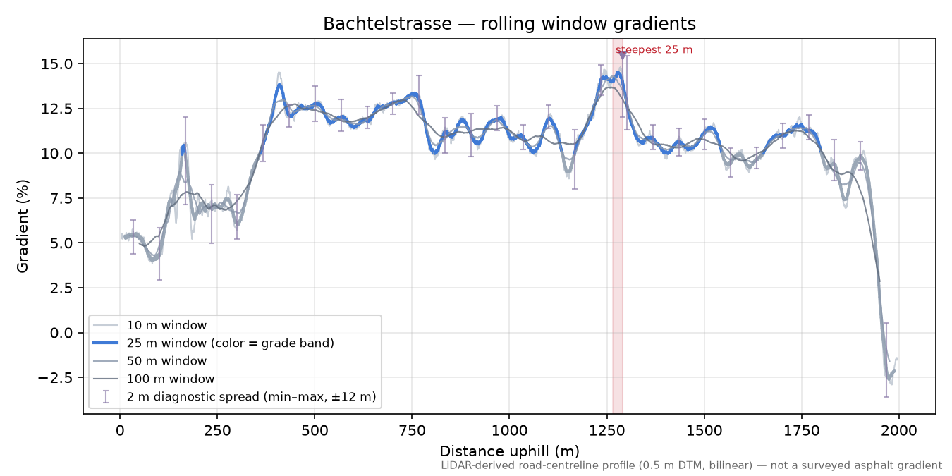 Bachtelstrasse rolling gradient profile
