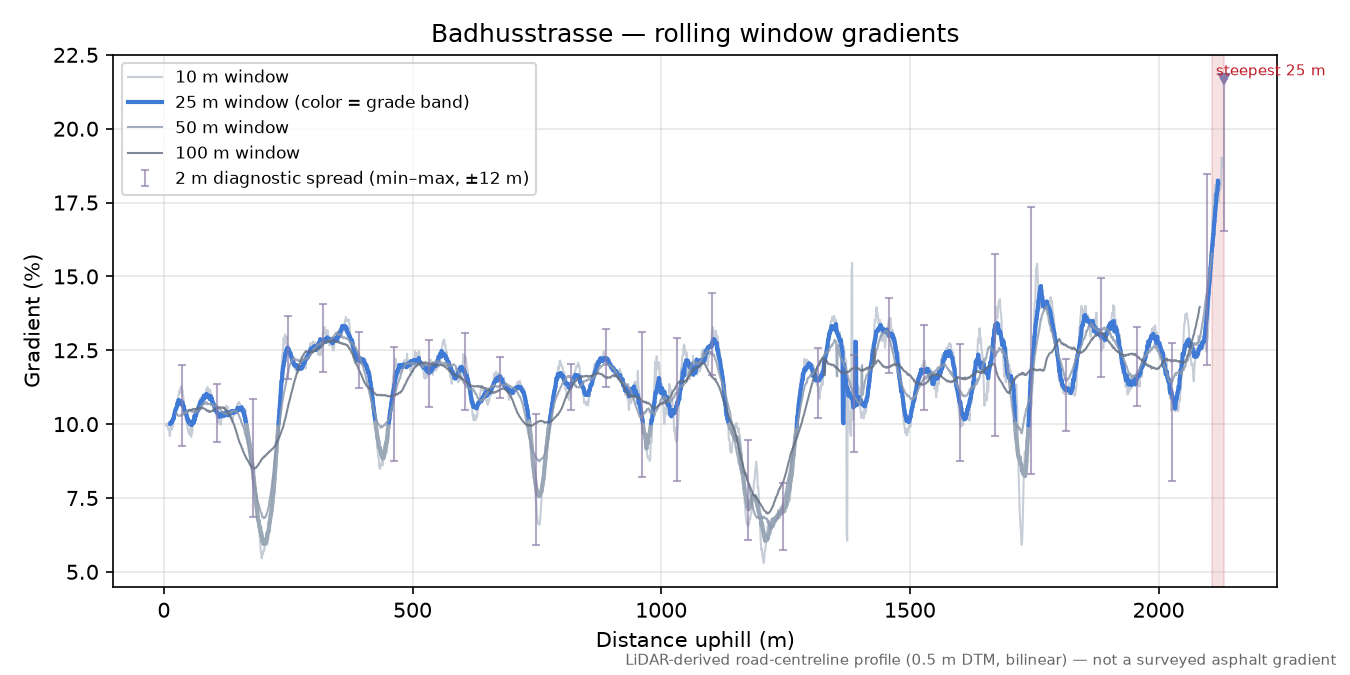 Badhusstrasse rolling gradient profile