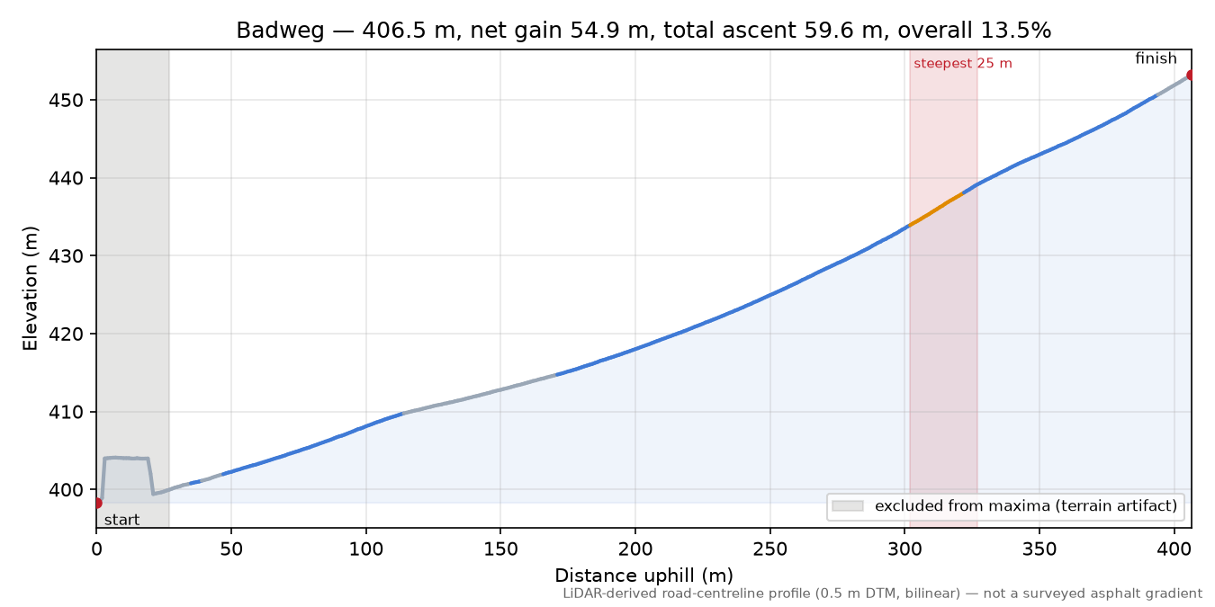 Badweg elevation profile