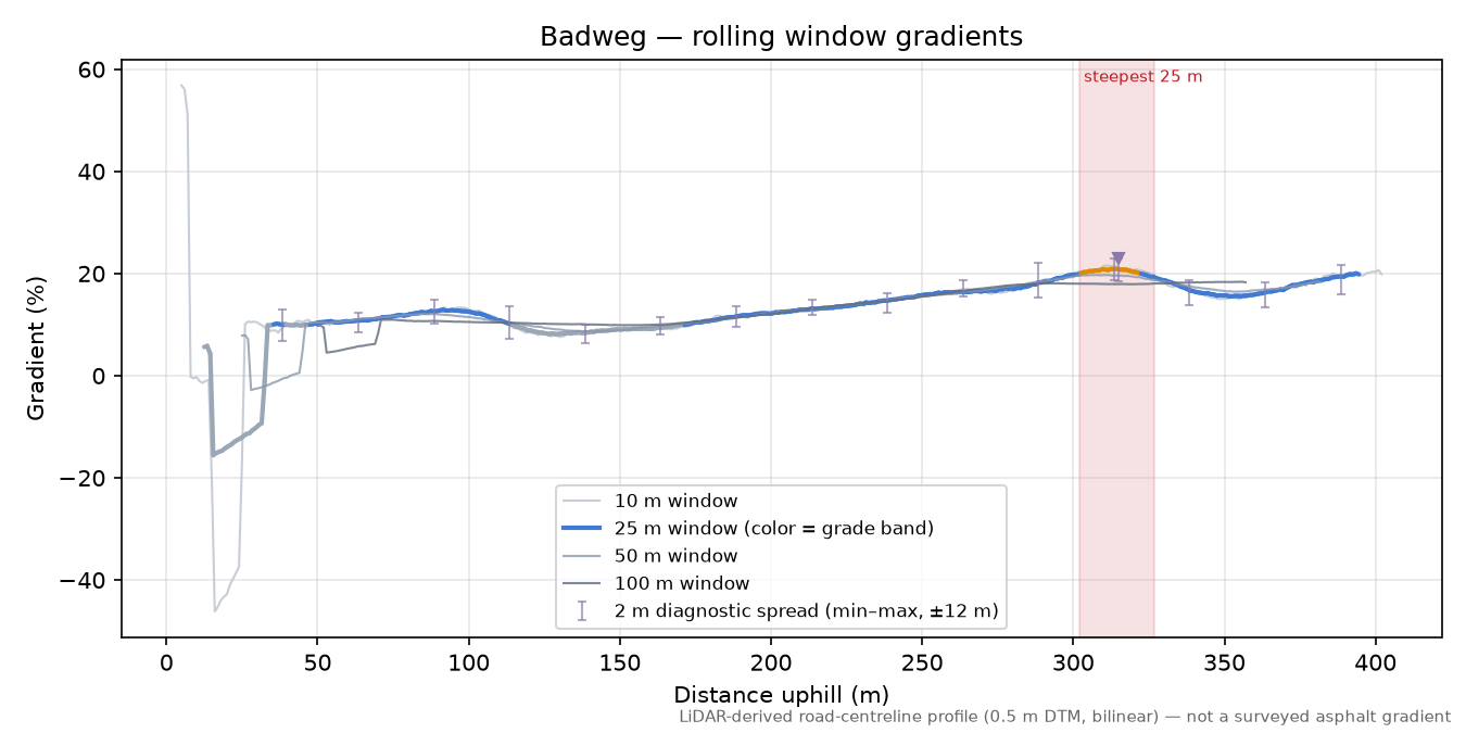 Badweg rolling gradient profile