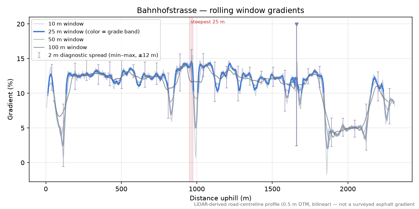 Bahnhofstrasse rolling gradient profile