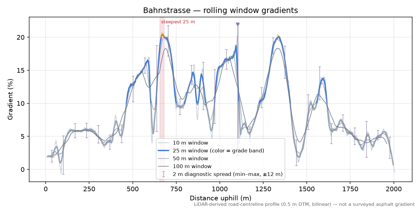Bahnstrasse rolling gradient profile