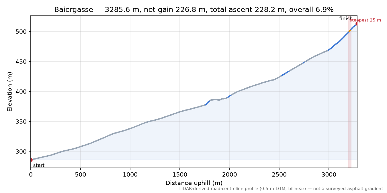 Baiergasse elevation profile