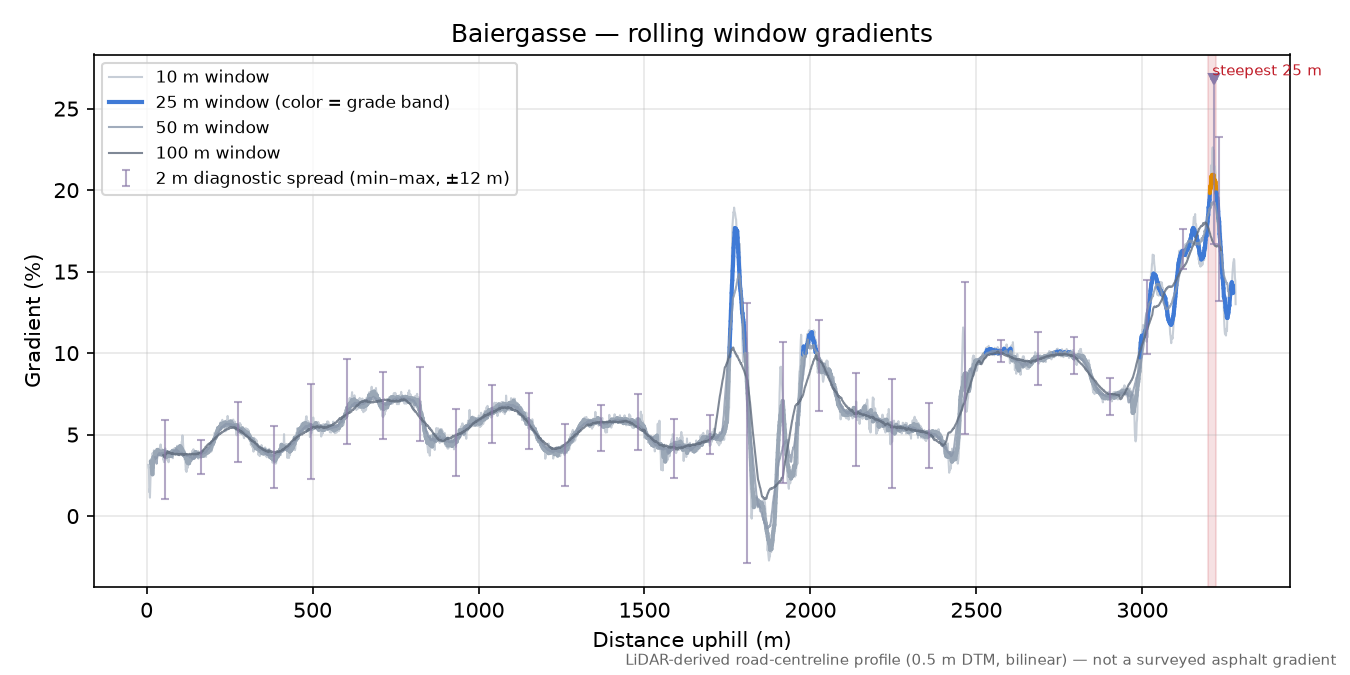 Baiergasse rolling gradient profile