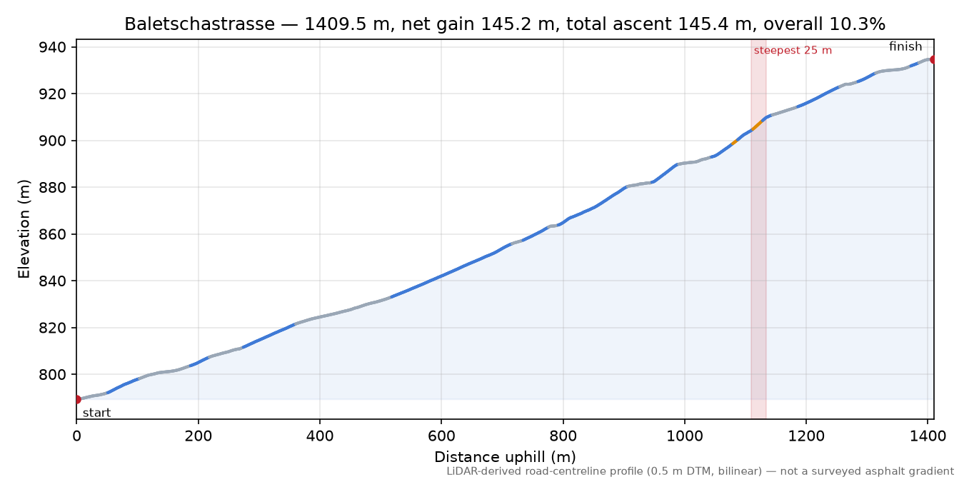 Baletschastrasse elevation profile