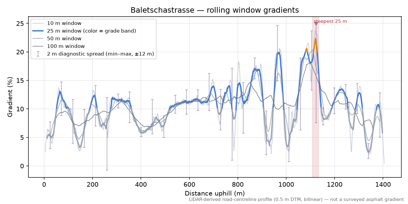 Baletschastrasse rolling gradient profile