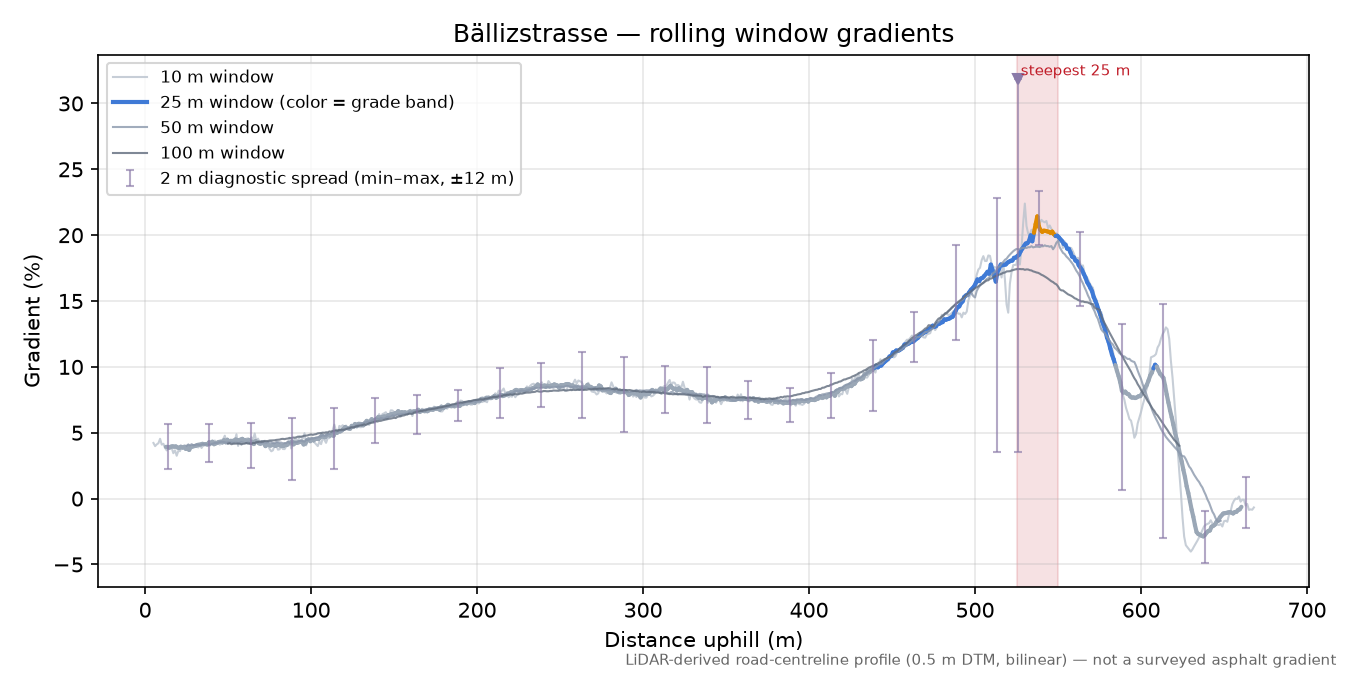 Bällizstrasse rolling gradient profile