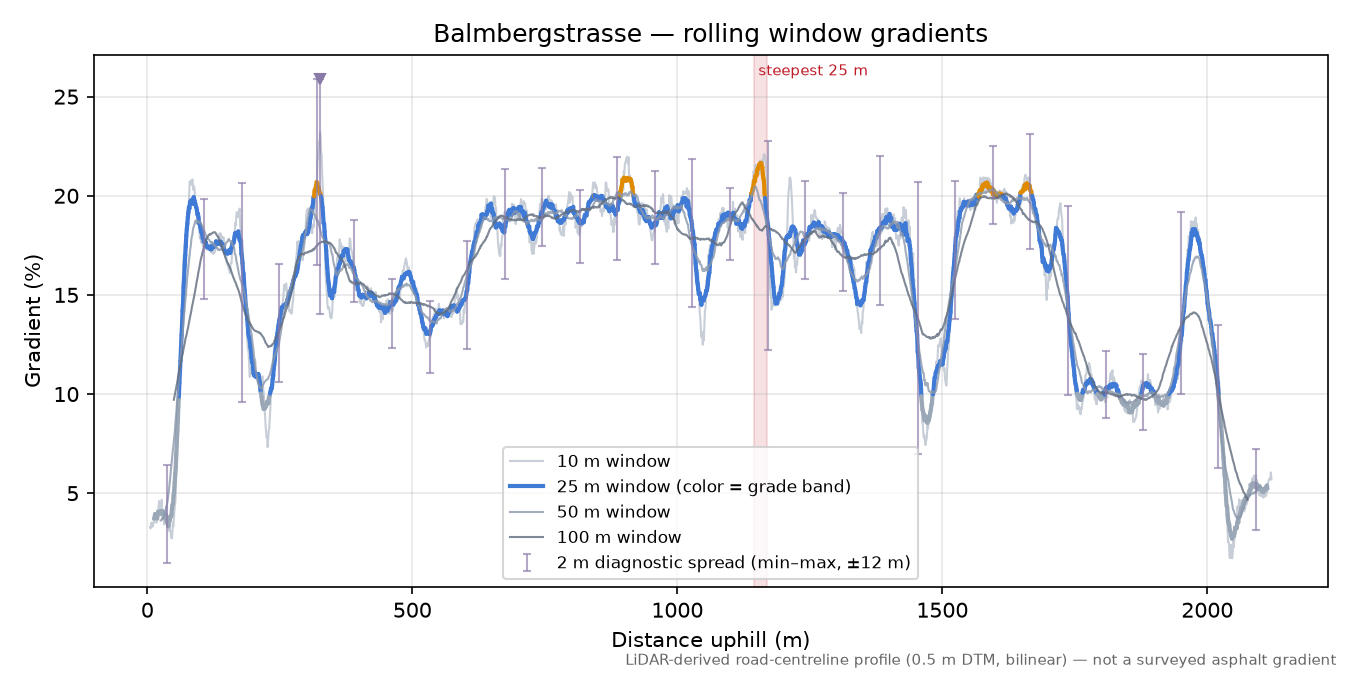 Balmbergstrasse rolling gradient profile