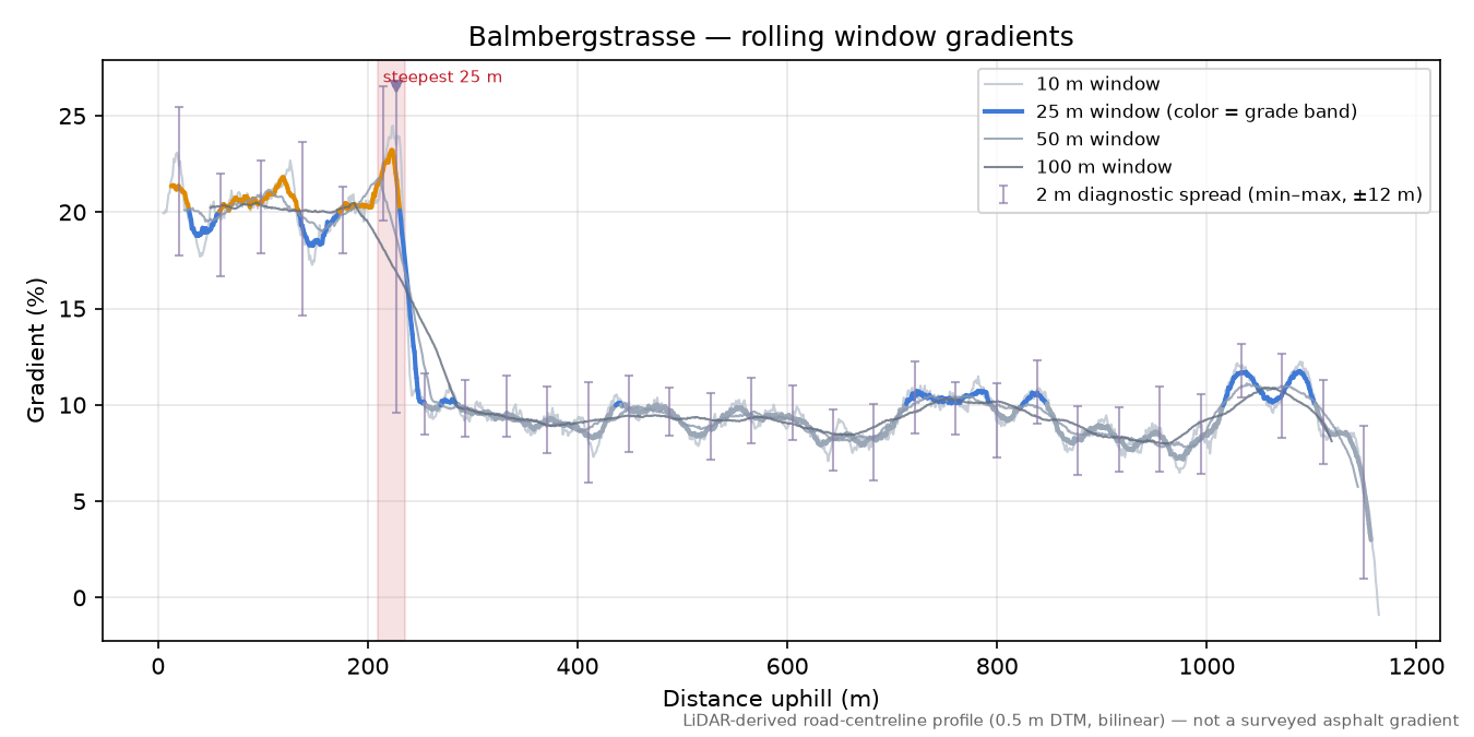 Balmbergstrasse rolling gradient profile
