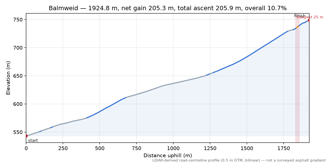 Balmweid elevation profile