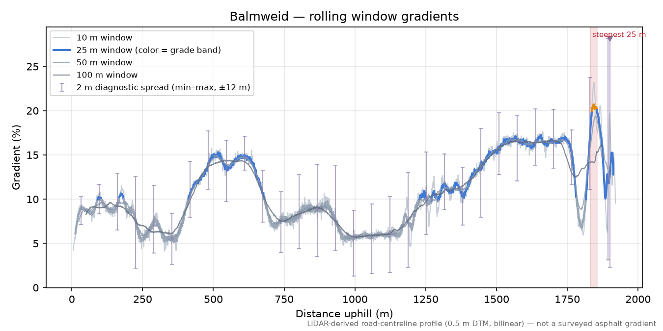 Balmweid rolling gradient profile