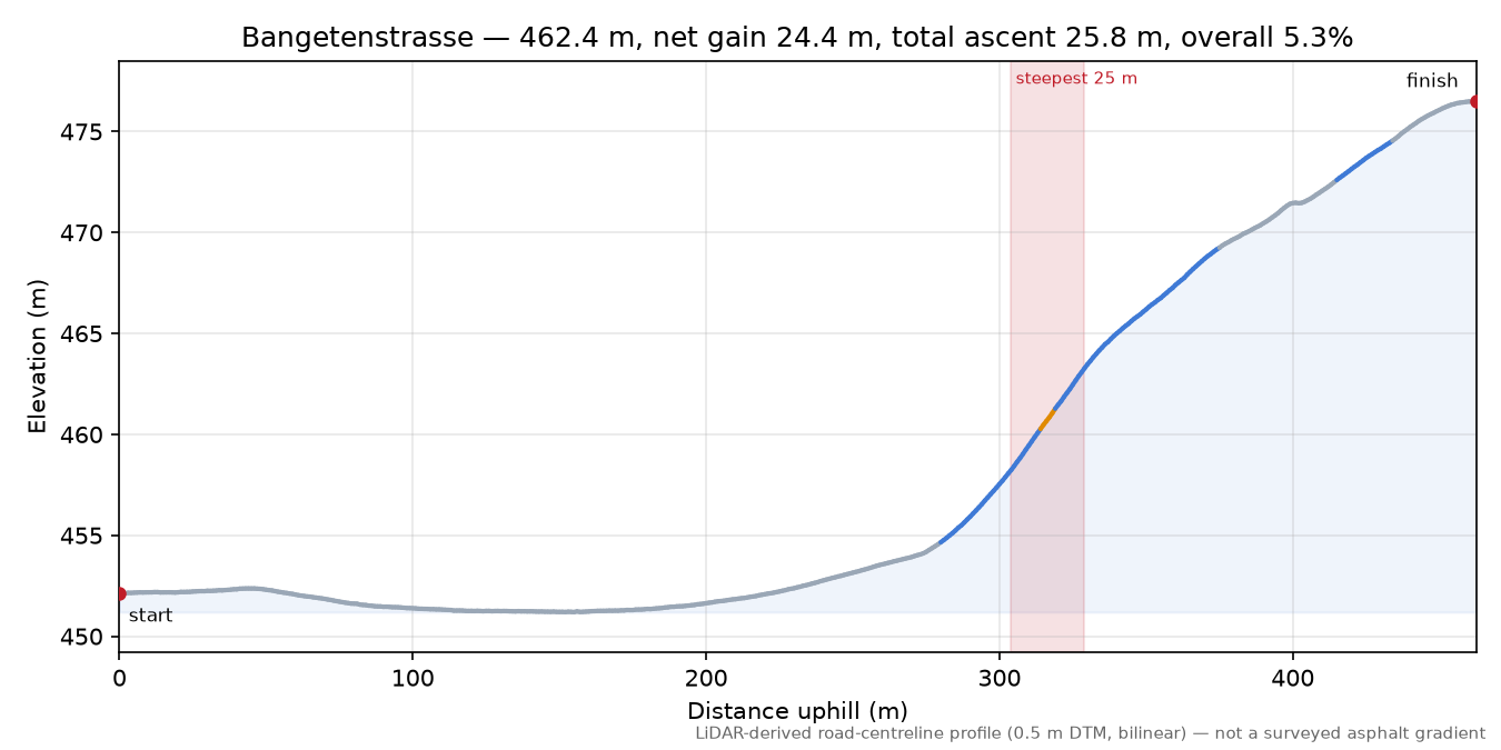 Bangetenstrasse elevation profile
