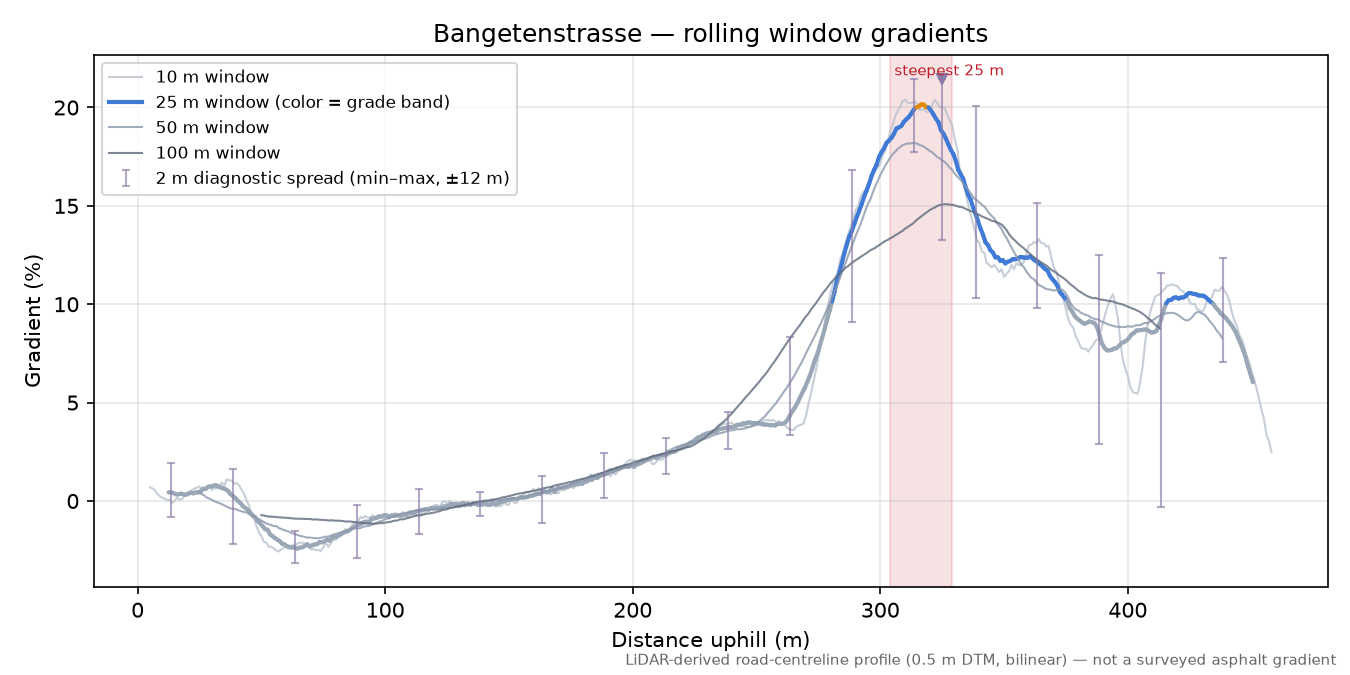 Bangetenstrasse rolling gradient profile
