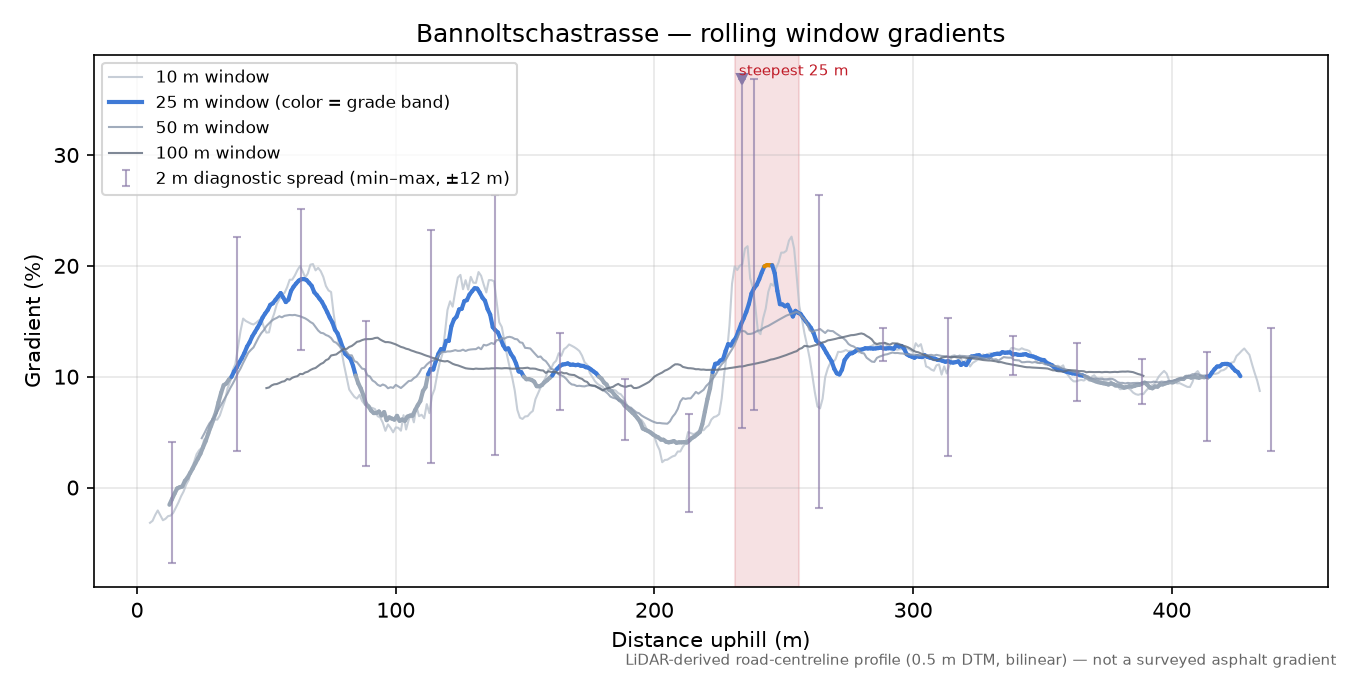 Bannoltschastrasse rolling gradient profile