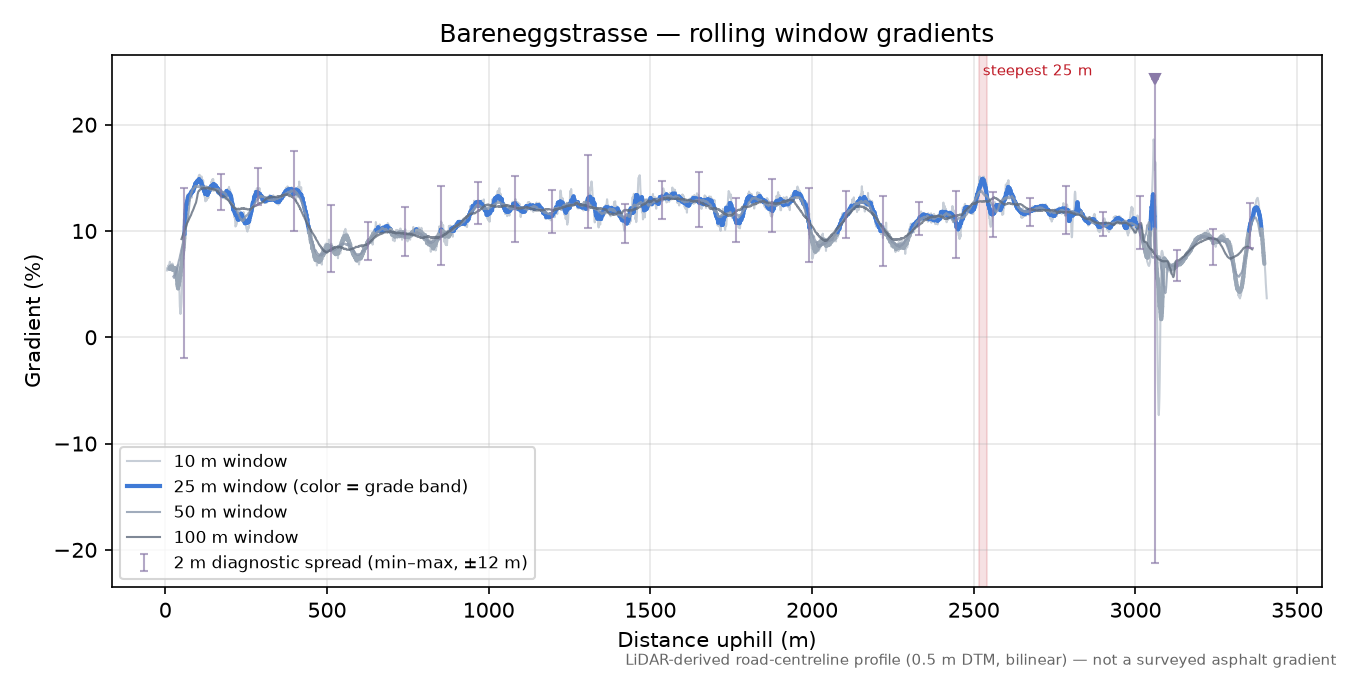 Bareneggstrasse rolling gradient profile